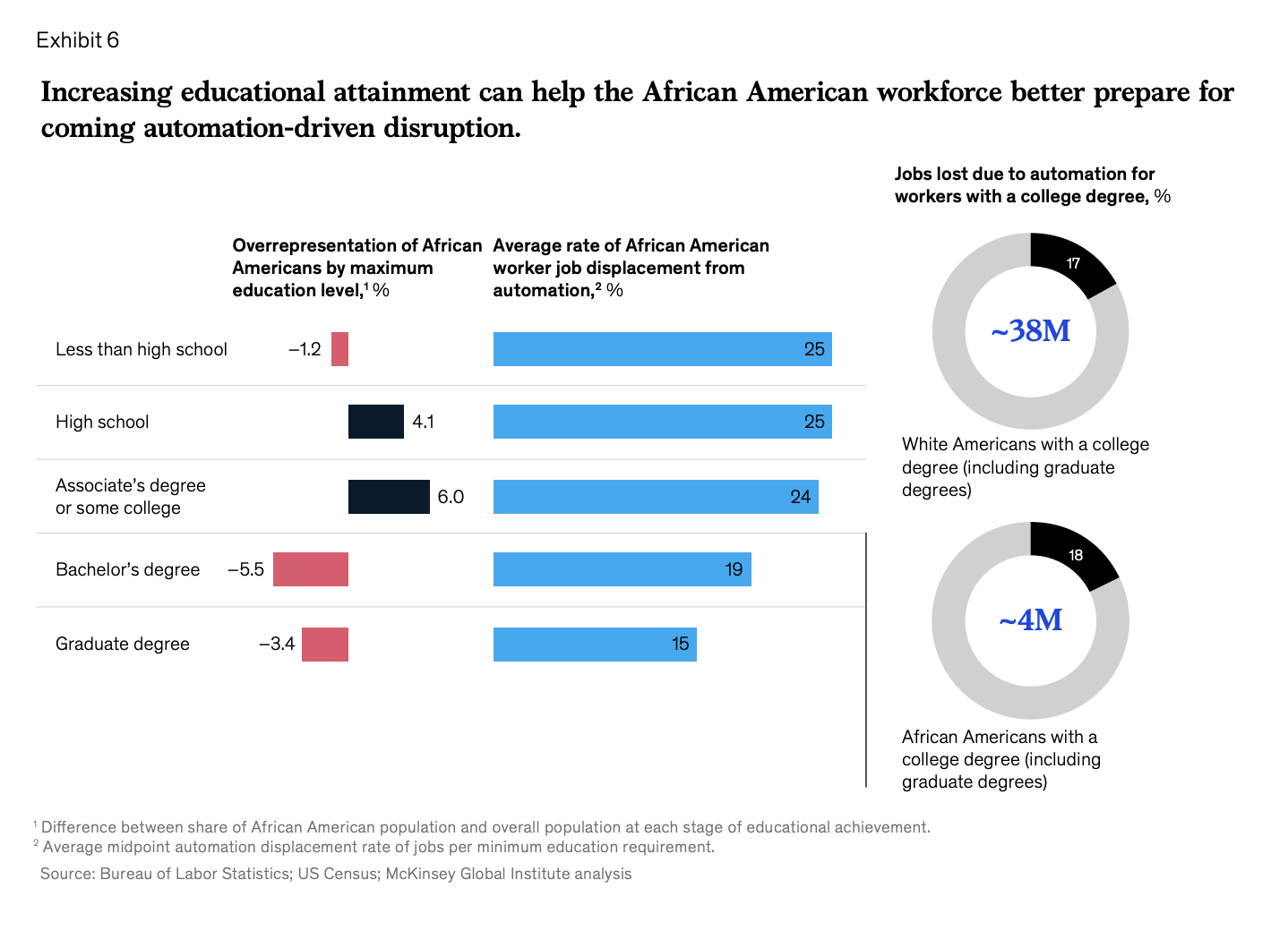 black men's, jobs, automation