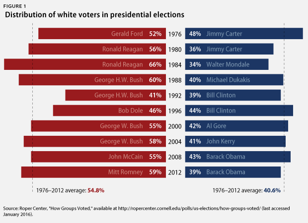 White voters distribution in presidential elections