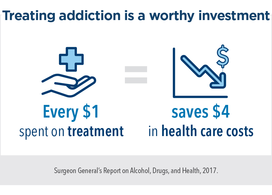 Treating addiction is a worthy investment. Every dollar spent on treatment saves 4 dollars in health care costs.